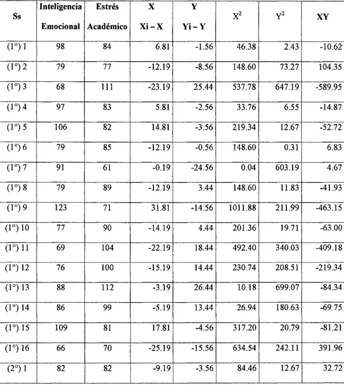 TABLA  N°  7.  Muestra  de  estudiantes  del  Primer  al  Quinto  año  de  Psicología,  por  Inteligencia  emocional  y  Estrés  Académico,  UNHEV AL-Huánuco,   2014-II