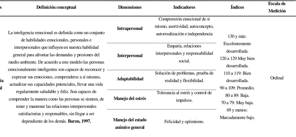 Tabla 1. Dimensiones e indicadores de la variable Inteligencia emocional  