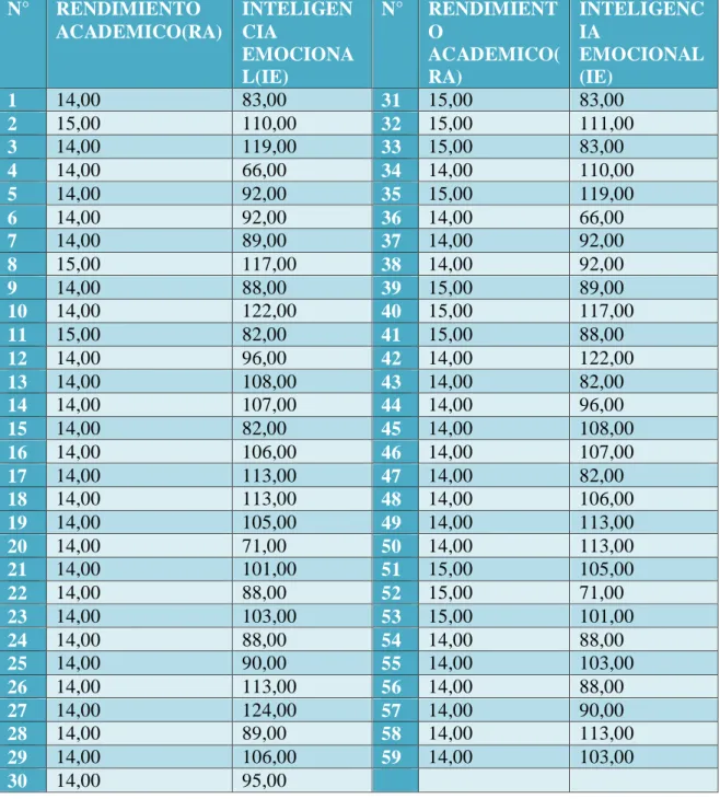 TABLA  N°  1  Resultado  de  la  correlación  general  entre  Inteligencia  Emocional  y  Rendimiento  Académico  de los  estudiantes  con  el promedio  ponderado  superior de  la  Facultad de Psicología – UNHEVAL