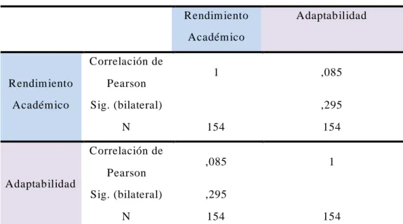 TABLA  N°5  Resultado  de  la  correlación  entre  el  cociente  em ocional  adaptabilida d y Rendim iento  Aca dém ico de los a lum nos del C olegio Nacional de  Aplicación – UNH EVA L