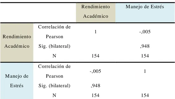 TABLA N° 6 Resultado de la correlación entre el cociente em ociona l m anejo de  estrés  y  Rendim iento    Académ ico  de  los  alum nos  del  Colegio  Nacional  de  Aplicación – UNH EVA L