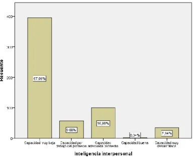 FIG URA  6 .  Nivel  de  inteligenc ia  interpersonal  de  los  estud iantes  del  Instituto  Superior Tecno lóg ico Privado Isabel la Cató lica