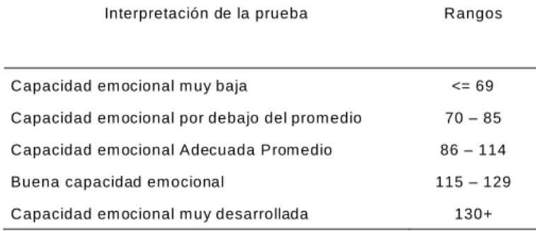 TABLA   5.  Interp retación  de l  instrum ento  Ba r-O n  ICE,  segú n  categorías 