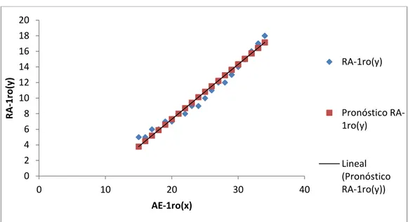 Gráfico N° 01. Curva de regresión ajustada entre la Atención Emocional y el  Rendimiento Académico en los estudiantes del II ciclo de la Escuela Profesional de 