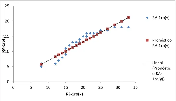 Gráfico N° 03. Curva de regresión ajustada entre la Reparación Emocional y el  Rendimiento Académico en los estudiantes del II ciclo de la Escuela Profesional de 