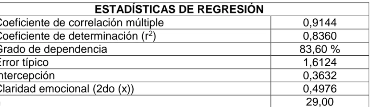 Tabla N° 06. Nivel de dependencia del Rendimiento Académico en Proyectos  Educativos de la Claridad Emocional en los estudiantes del IV ciclo de la Escuela 