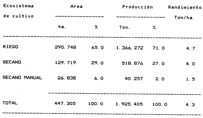 TABLA 5. Distribución de la producción de arroz en Colombia en la cosecha de 1989. Ecosistema	Area	Producción	Rendimiento de cultivo	--  --------------	-----------------	Tan/ha
