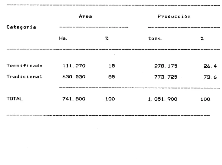 TABLA 6. distribución de la producción de maíz en Colombia en 1989. Area	Producción Cate q or ja Ha.	 tons.	VA Tecnificado	111.270	15 	 278