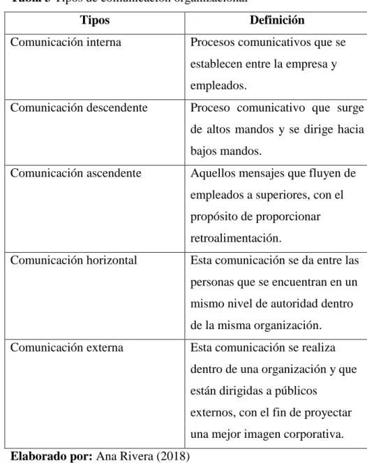 Tabla 3 Tipos de comunicación organizacional  