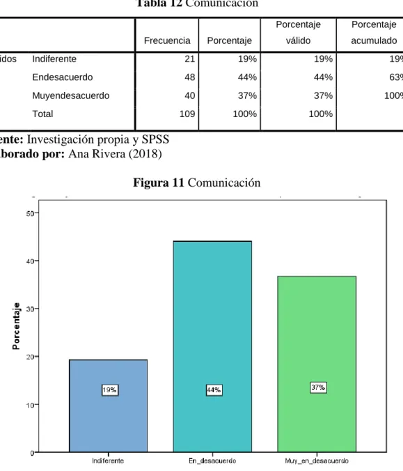 Figura 11 Comunicación