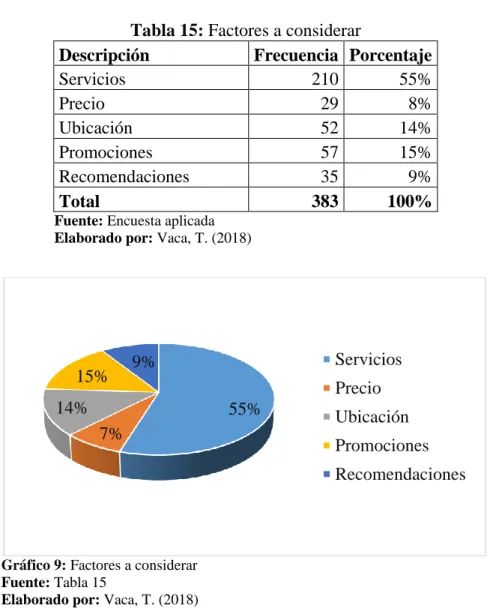 Tabla 15:  Factores a considerar  