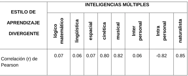 Cuadro 02. Valor del estadístico de Correlación (r) de Pearson de variable estilo de  aprendizaje divergente y las inteligencias múltiples de los niños en estudio