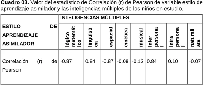 Cuadro 03. Valor del estadístico de Correlación (r) de Pearson de variable estilo de  aprendizaje asimilador y las inteligencias múltiples de los niños en estudio