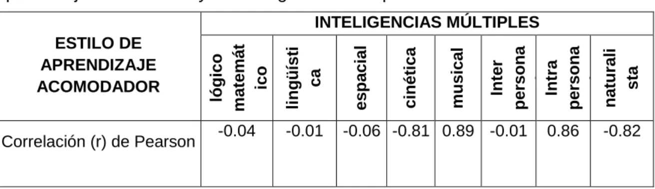 Cuadro 04. Valor del estadístico de Correlación (r) de Pearson de variable estilo de  aprendizaje acomodador y las inteligencias múltiples de los niños en estudio