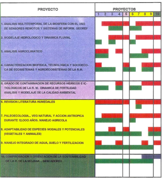 TABLA 2.  INTERACCIONES ENTRE LOS DIFERENTES PROYECTOS DE LA MOJANA 