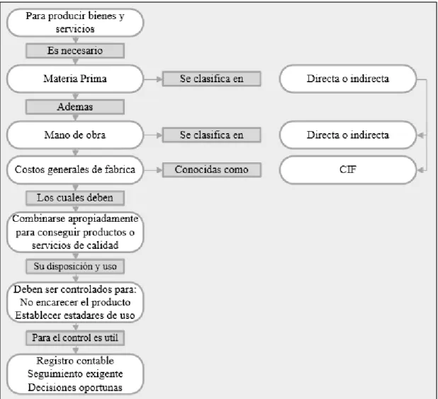 Figura 4. Mapa conceptual de los elementos del costo de producción 