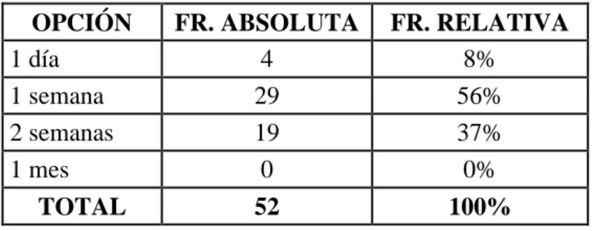 Tabla 10: Estimación de tiempo para el análisis 