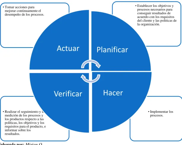 Gráfico 2Ciclo de Deming. 