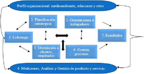 Gráfico 3Criterios del Modelo de Malcolm Baldrige 