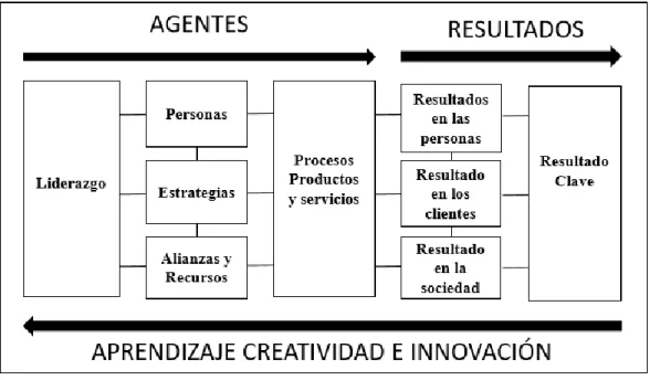 Gráfico 4Modelo EFQM de Excelencia. 
