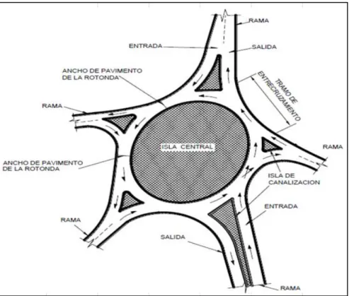 Figura N° 13: Intersección tipo rotonda. 