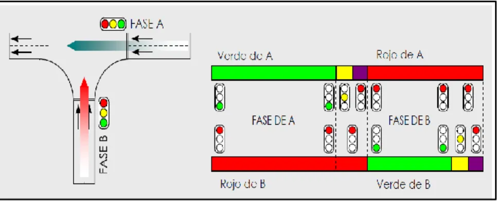 Figura N° 17: Funcionamiento de una intersección semaforizada. 