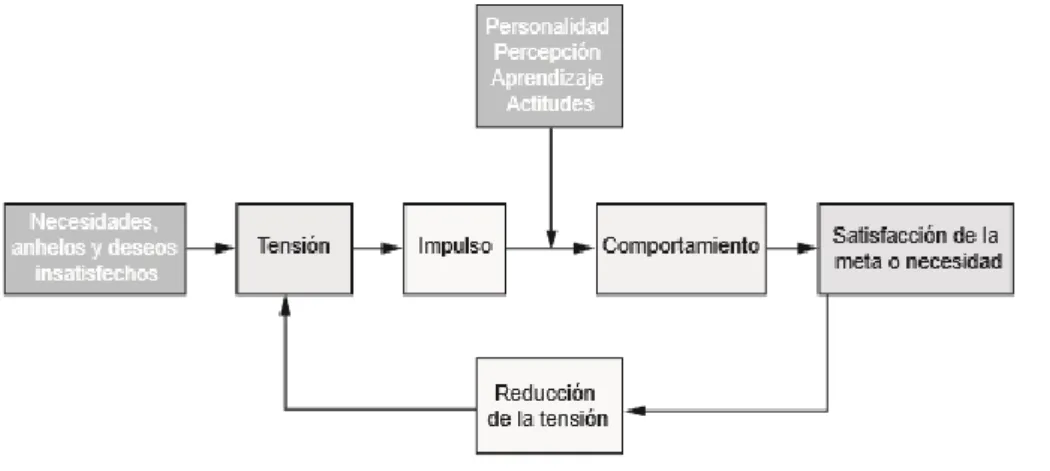 Ilustración 10. Proceso de motivación 