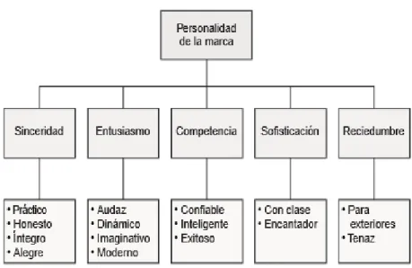 Ilustración 12. Personalidad de la marca 