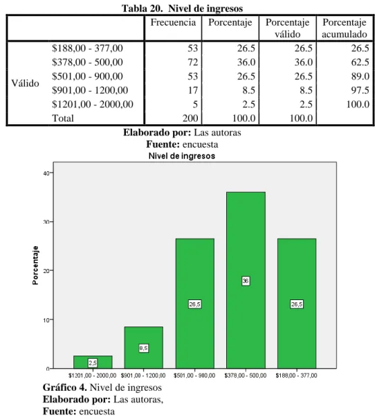 Tabla 20.  Nivel de ingresos 