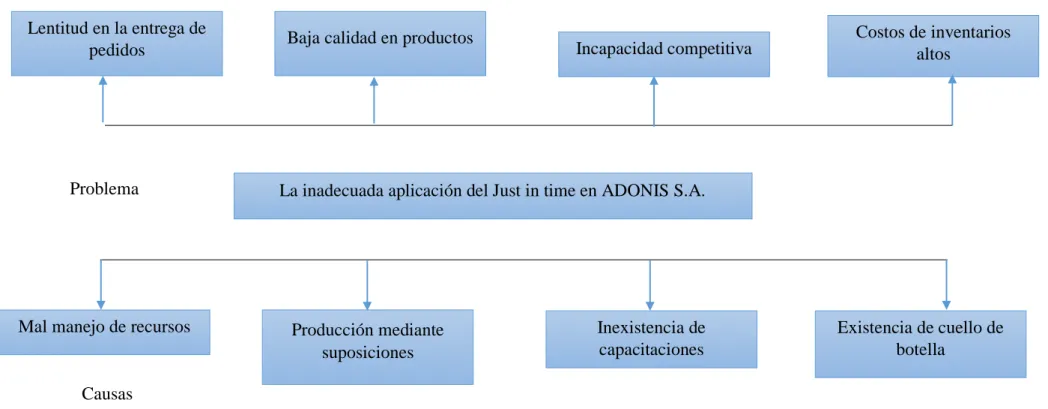 Gráfico N° 1: Árbol de problemas 