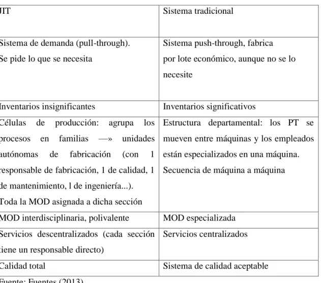 Cuadro N° 1: J1T vs. Sistema tradicional 