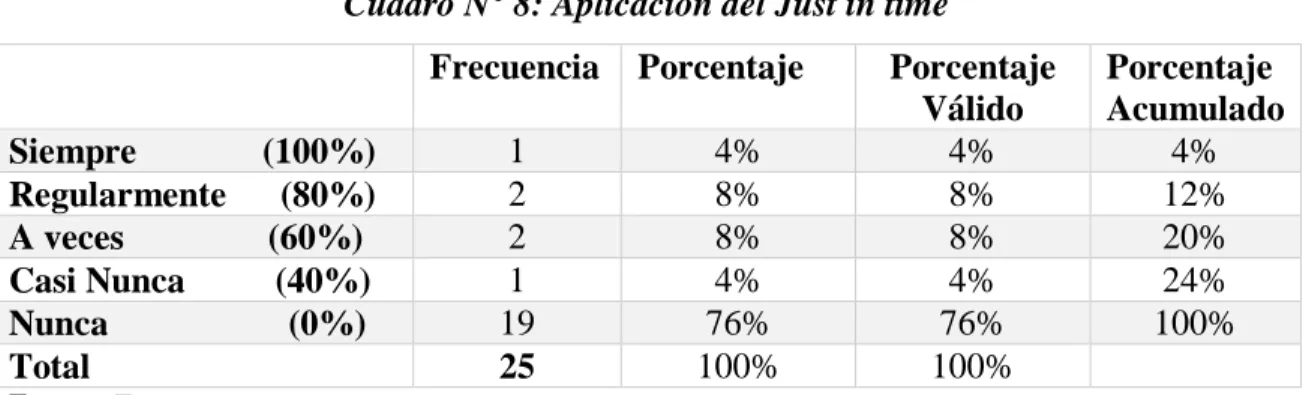 Cuadro N° 8: Aplicación del Just in time 