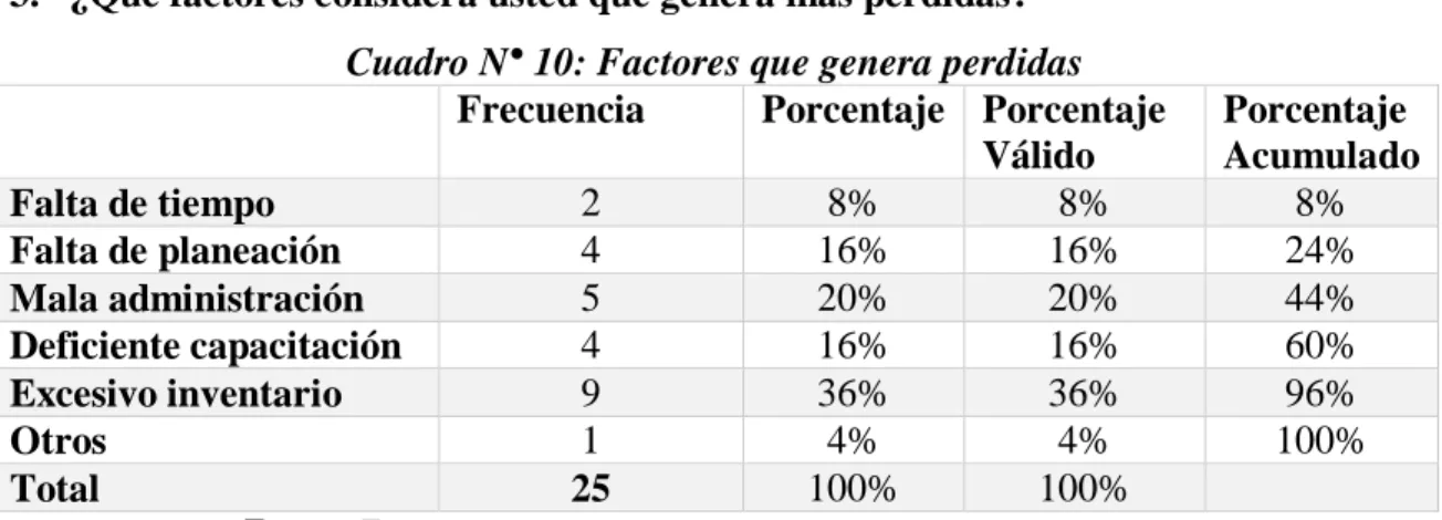Gráfico N° 8: Factores que genera perdidas  
