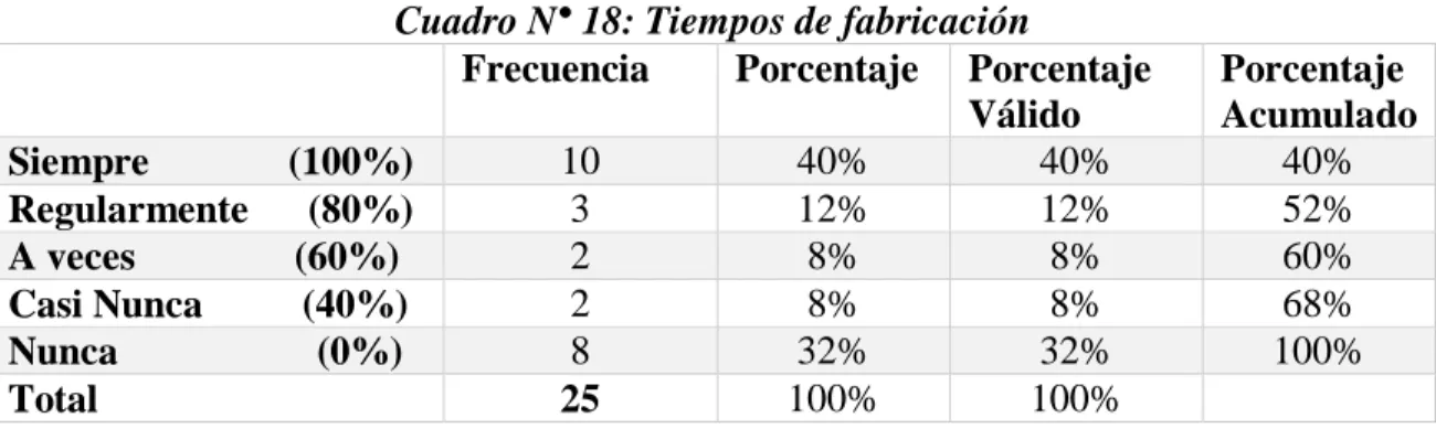 Cuadro N° 18: Tiempos de fabricación  