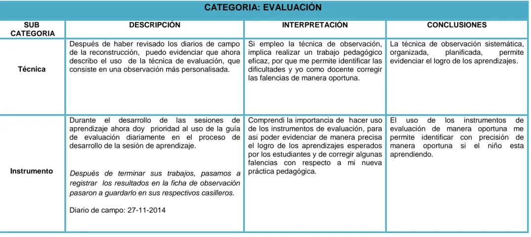 Cuadro N°10  CATEGORIA: EVALUACIÓN 