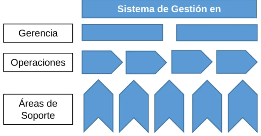 Figura 2.1 – Alcances de un Sistema de Gestión 