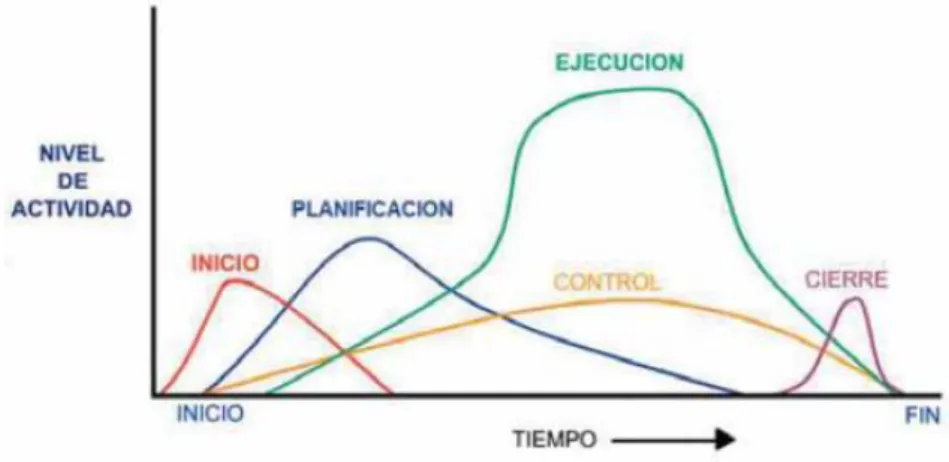 Figura 2.2 – Etapas de un Proyecto 