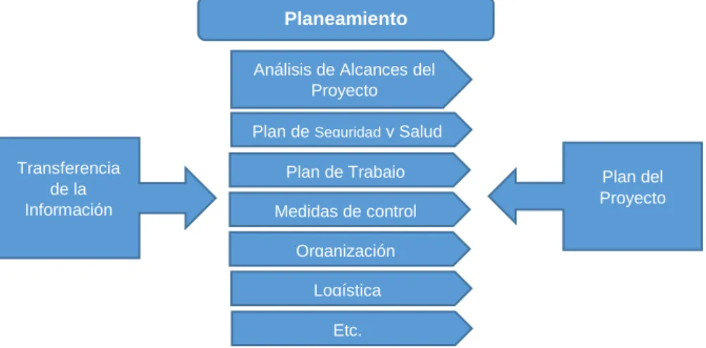 Figura 2.3 Estrategias de gestión y ejecución del proyecto. 