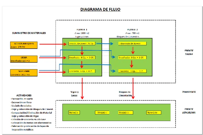 Figura 3.3 – Diagrama de Flujo del proceso de ejecución. 