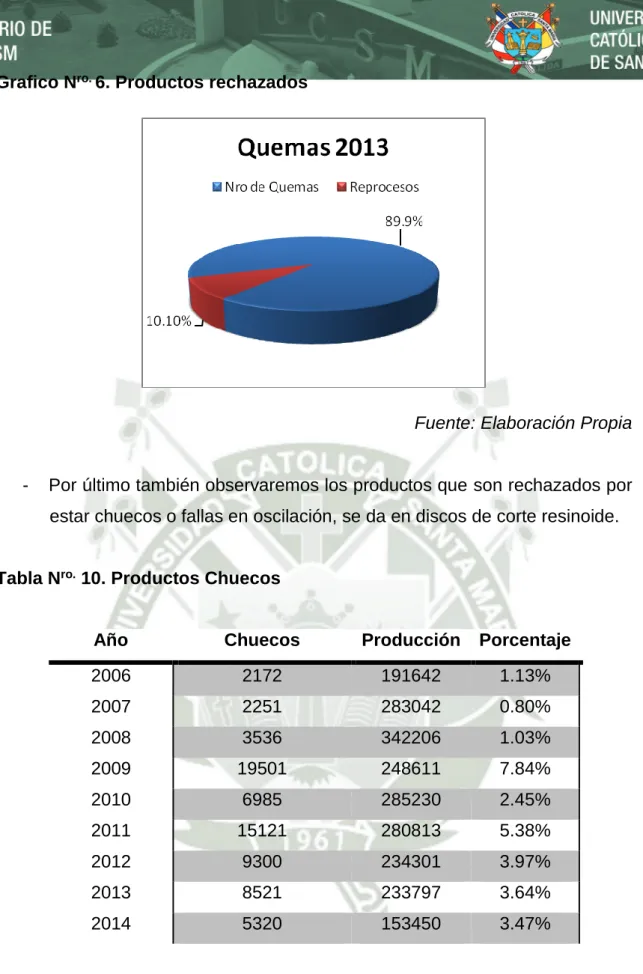 Tabla N ro.  10. Productos Chuecos 