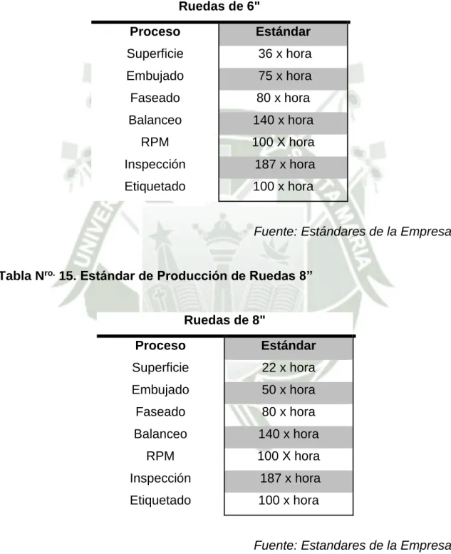 Tabla N ro.  14. Estándar de Producción de Ruedas 6” 