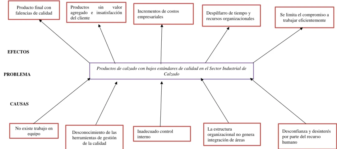 Gráfico N º02 Árbol de problemas 