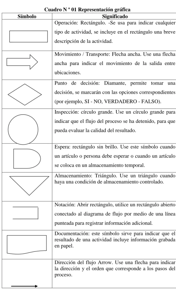 Cuadro N º 01 Representación gráfica 