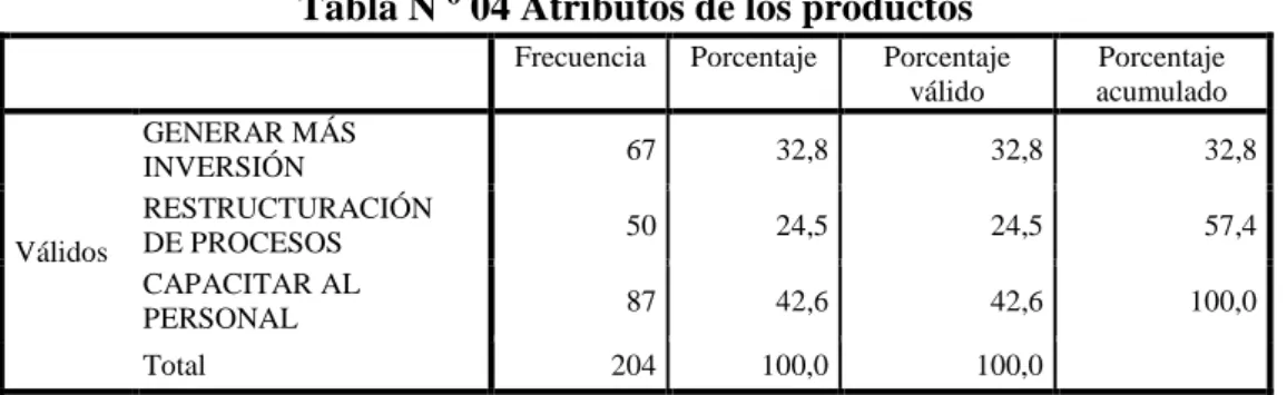 Tabla N º 04 Atributos de los productos