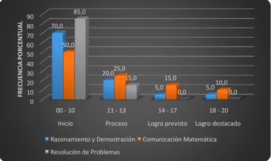 GRÁFICO N° 01 