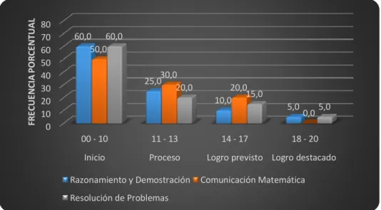 GRÁFICO N° 02 