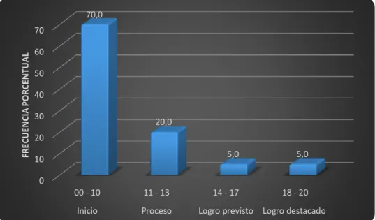 GRÁFICO N° 03 