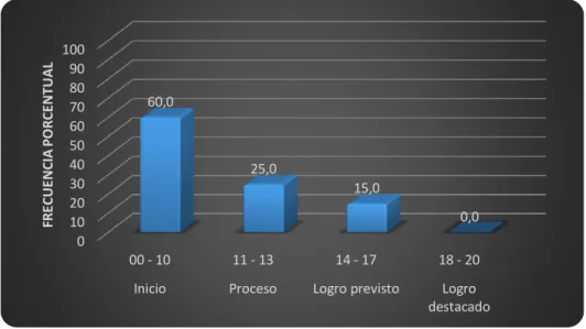 GRÁFICO N° 04 