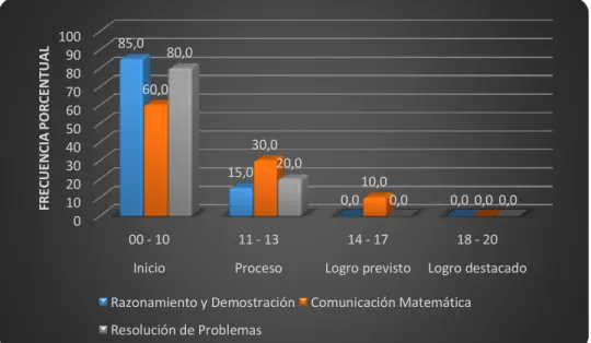 GRÁFICO N° 05 