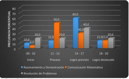 GRÁFICO N° 06 